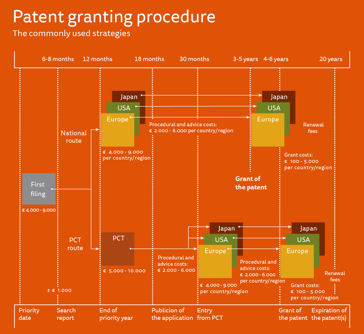 The grant procedure